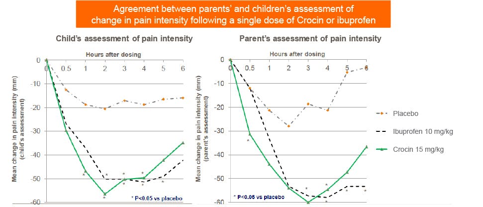 Chart showing significant pain relief from paracetamol vs. placebo as assessed by children and their parents. Adapted from Schactel et al. 1993.