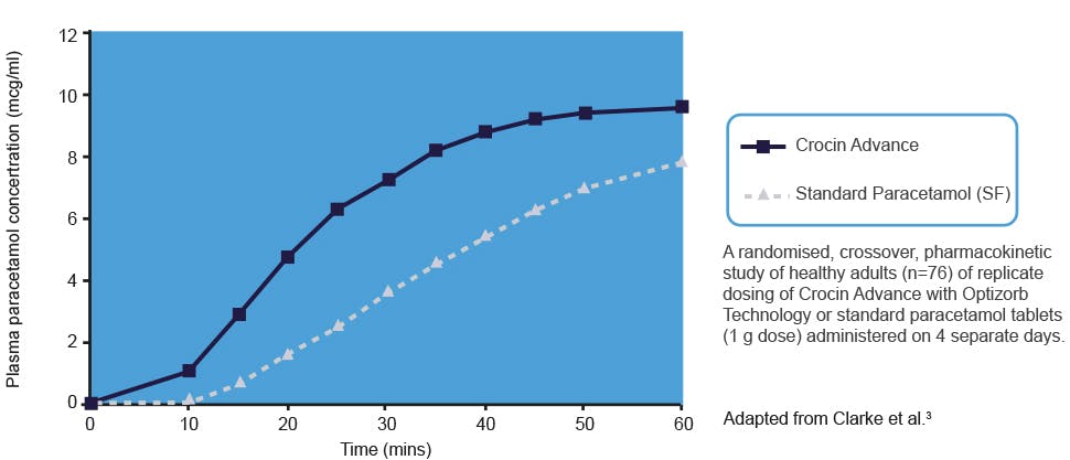 Graph that shows Crocin 650 is absorbed faster compared with standard paracetamol tablets