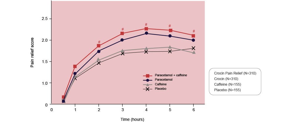 Graph showing pain relief achieved with Crocin Pain Relief, paracetamol alone, caffeine alone and placebo.