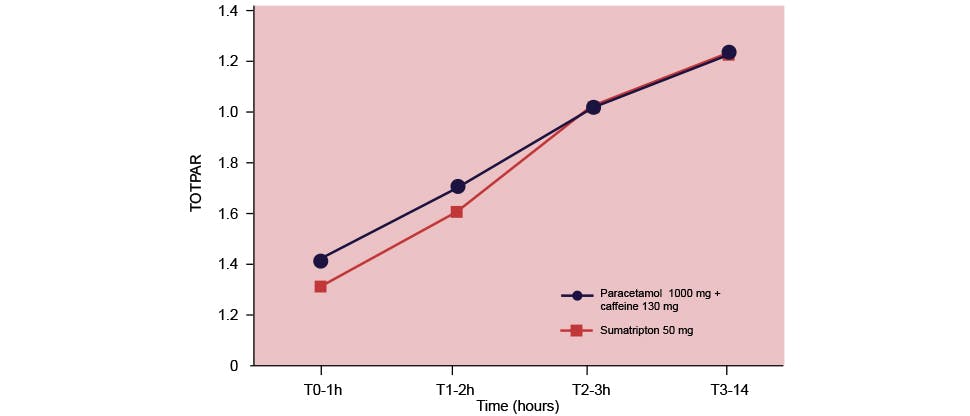 Graph showing pain-relief differences between Crocin Pain Relief, naproxen sodium and placebo