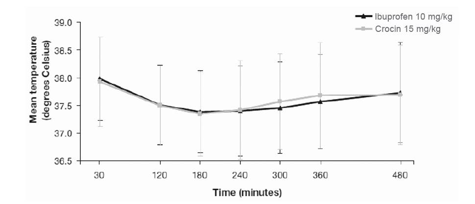 Chart showing the reduction of temperature in children given paracetamol 15 mg/kg or ibuprofen 10 mg/kg. Adapted from Autret-Leca et al. 2007