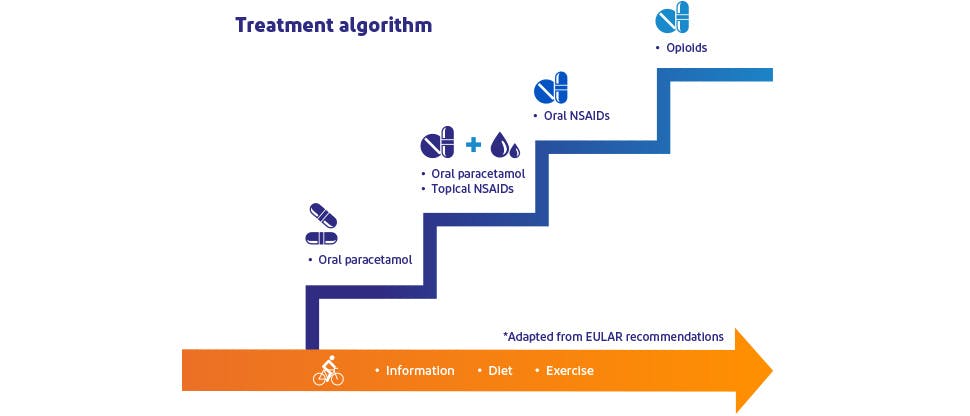 Stepwise management of osteoarthritis