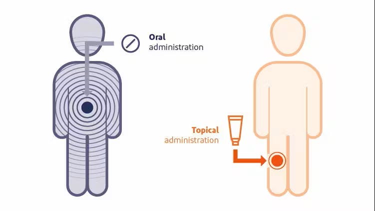 Low systemic absorption