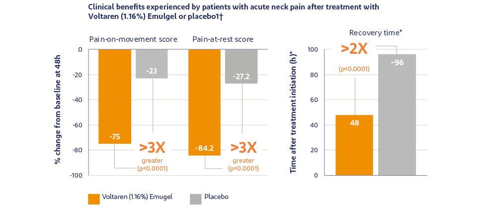 Graph showing pain relief with Voltaren Triple Effect versus placebo
