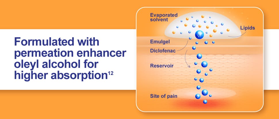 The science behind Voltaren