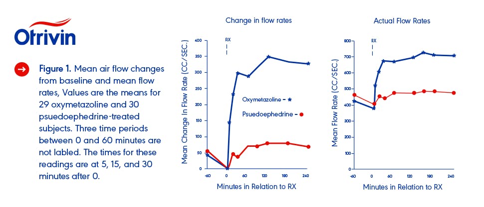 Otrivin flow rates graph