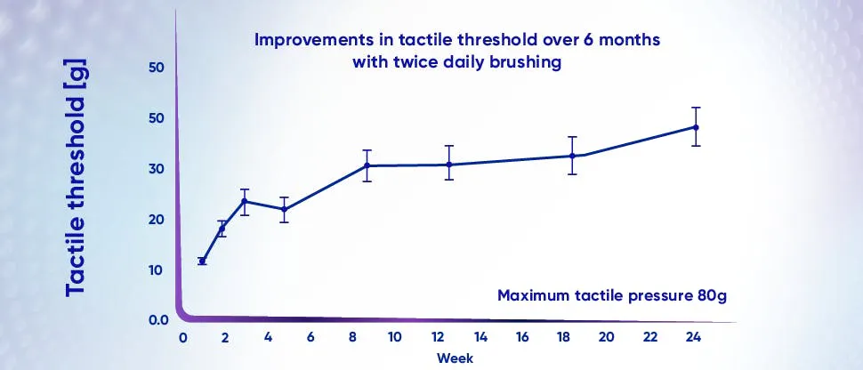 tooth sensitivity improvement graphs using tactile threshold and Schiff sensitivity score