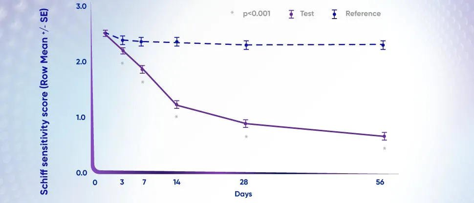 Graph showing mean Schiff sensitivity score