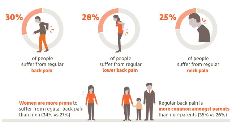 Graphic summarising back and neck pain prevalence rates