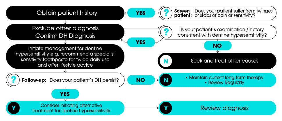 Tooth sensitivity management flow chart