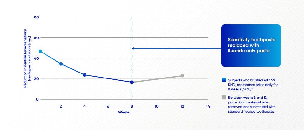 Dentine hypersensitivity relief graph