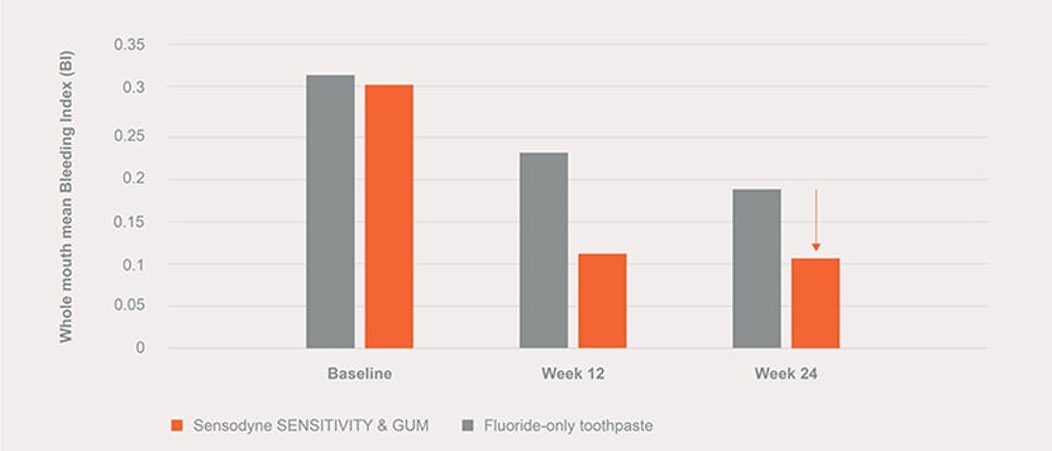 40% gum health graph