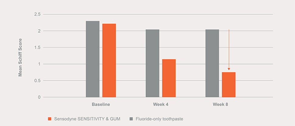 63% sensitivity graph