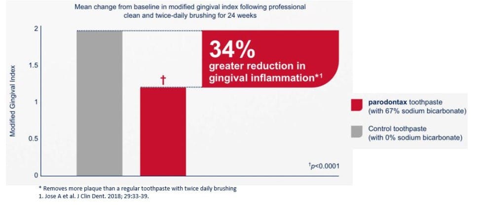 Reduction in gingival inflammation bar chart