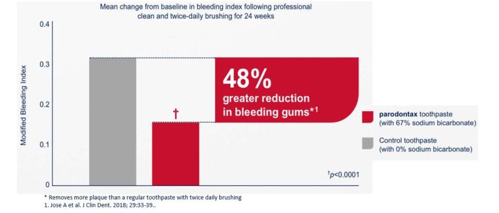 Reduction in bleeding gums bar chart