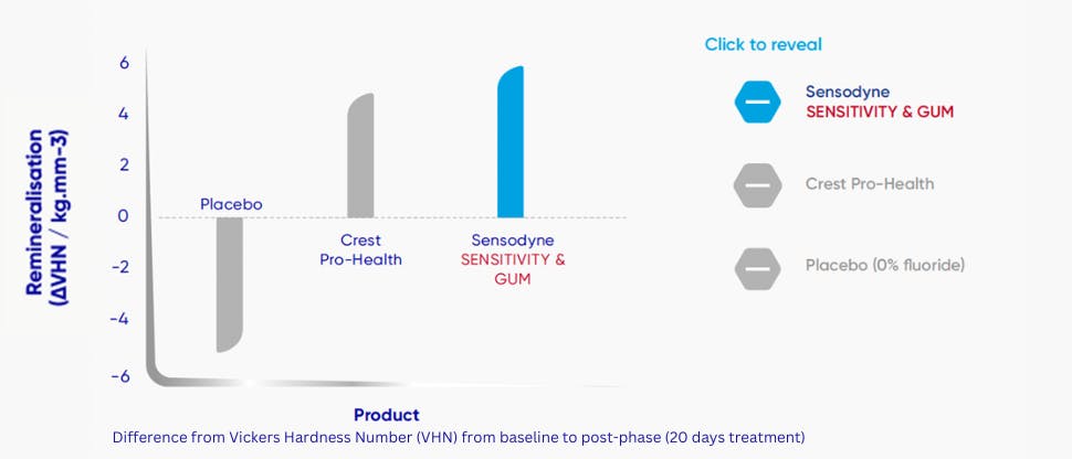 Sensodyne Sensitivity, Gum & Enamel: Strengthens the enamel surface