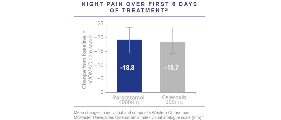 Graph showing average changes in pain scores between paracetamol and celecoxib. Adapted by Geba 2002.
