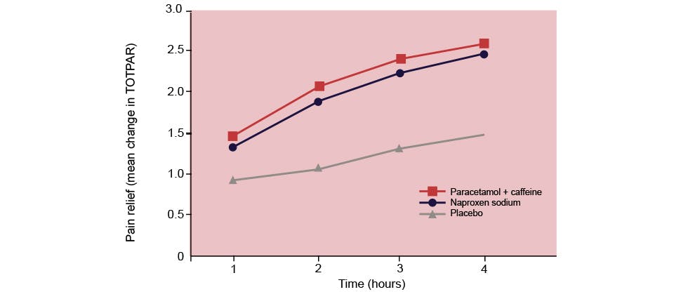 Graph showing pain-relief differences between Panadol Extra, naproxen sodium and placebo