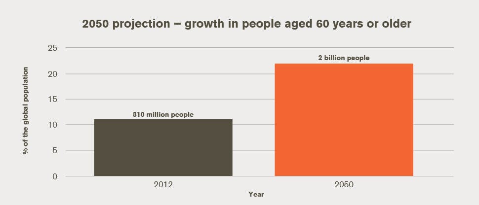 2050 projection – growth in people aged 60 years or older