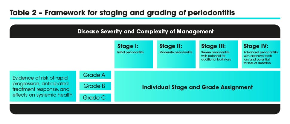 Table: framework for staging and grading periodontitis