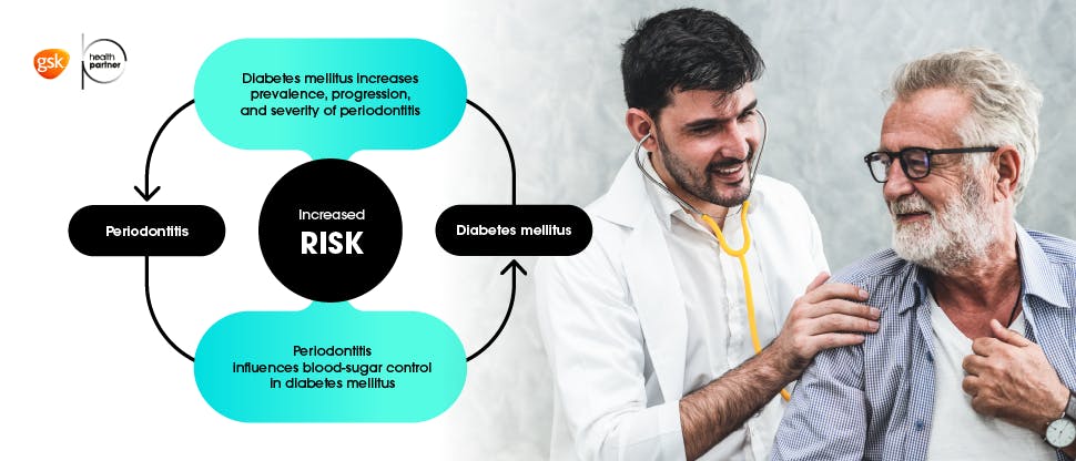 Periodontitis and diabetes increased risk 