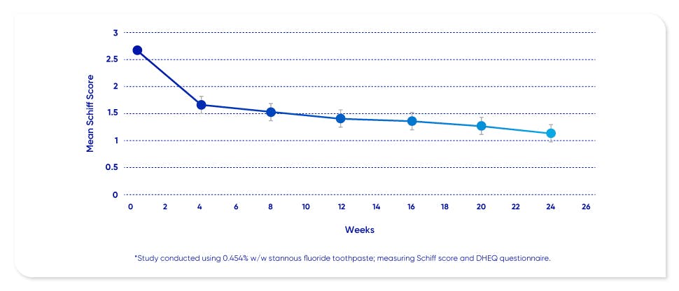 Dentine hypersensitivity relief graph