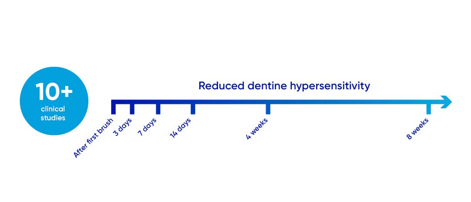 Timeline over 8 weeks for reduced dentine hypersensitivity when using Sensodyne Rapid Relief toothpaste