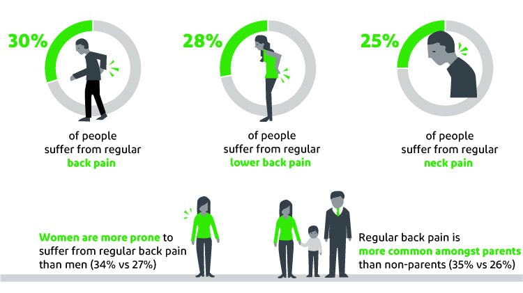Graphic summarising back and neck pain prevalence rates