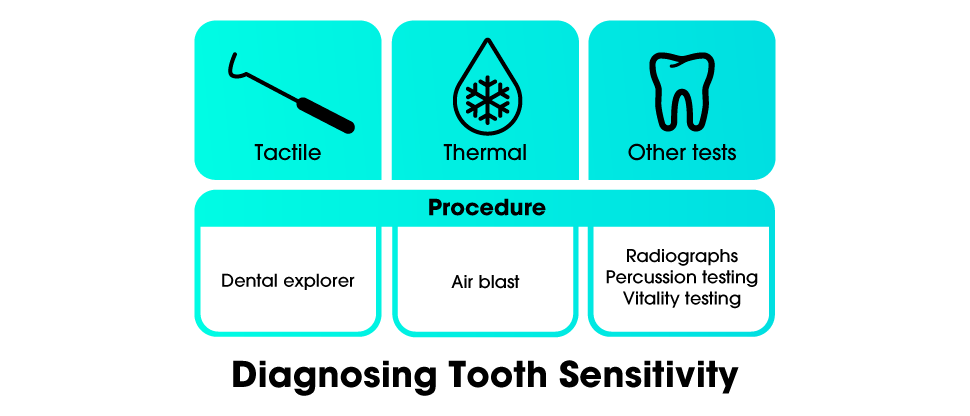 Diagnosing tooth sensitivity chart