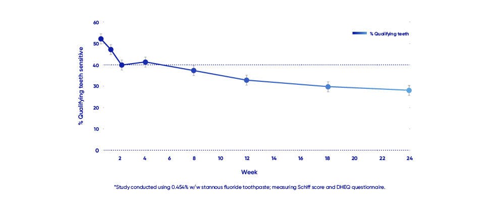 proportion of qualifying sensitive teeth graph