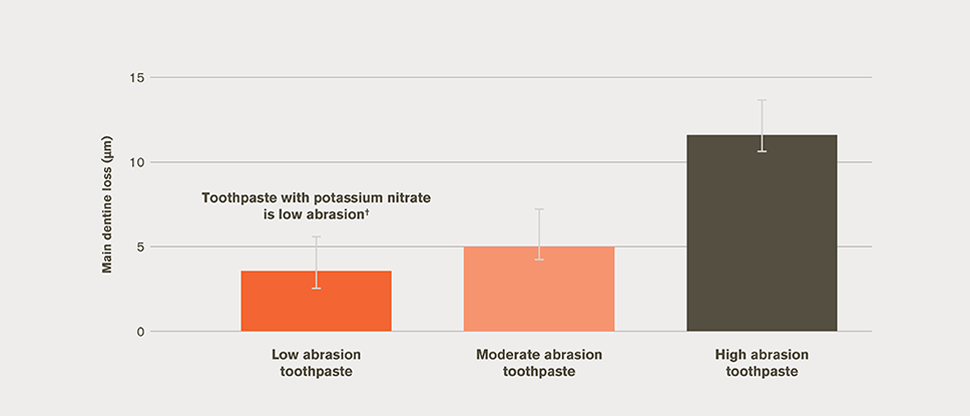 Mean dentine loss bar chart