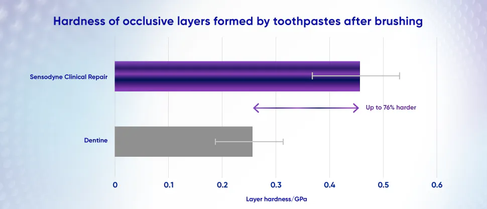 A graph to demonstrate the hardness of occlusive layers formed by Sensodyne Expert Repair Toothpaste compared to dentine.