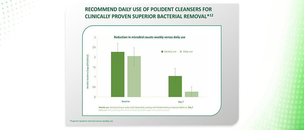 Bar graph showing reduction in bacteria after soaking denture with Polident cleanser tablet