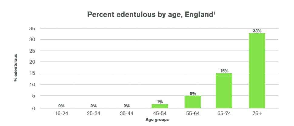 Percent edentulous by age, England
