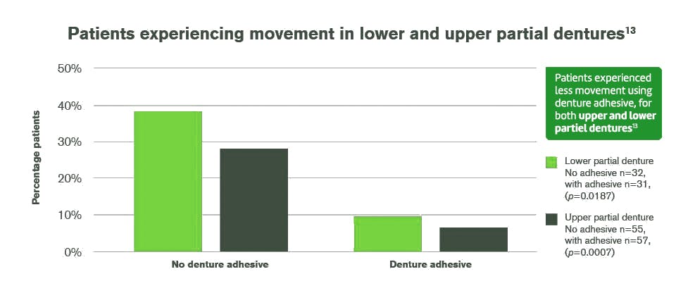 Movement in lower and upper partial dentures