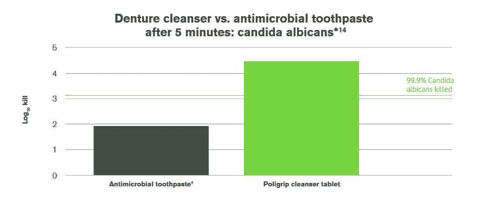 Denture cleanser vs. antimicrobial toothpaste after 5 minutes: candida albicans*14