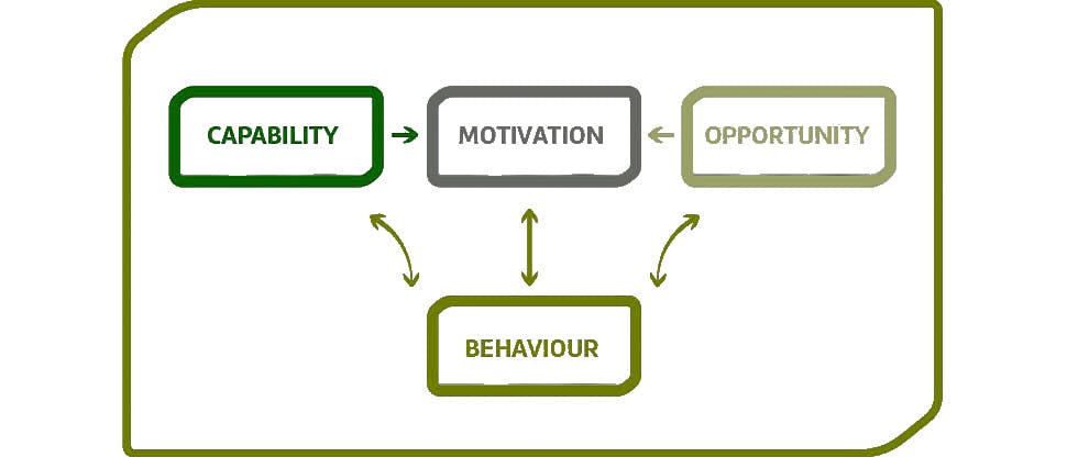 COM-B module of behaviour change