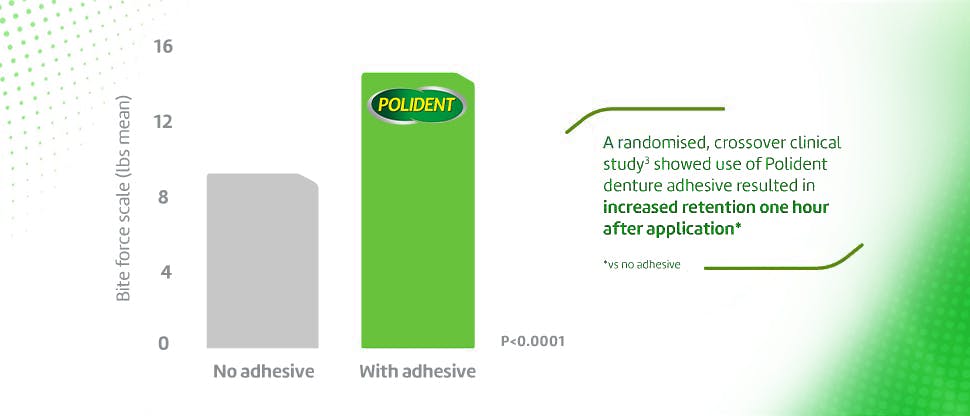 Graph: bite force scale with and without denture adhesive