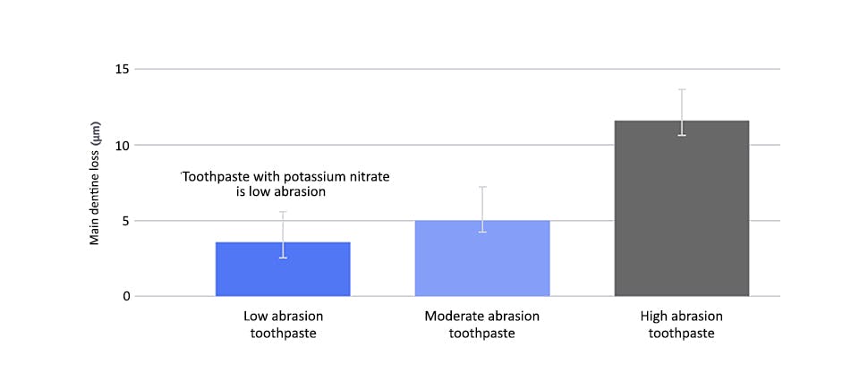 Mean dentine loss bar chart