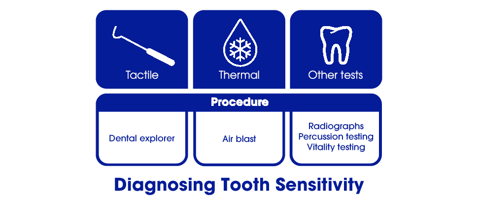 Diagnosing tooth sensitivity chart