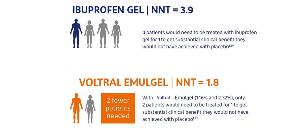 NNT data for Voltral Triple Effect versus other NSAIDs