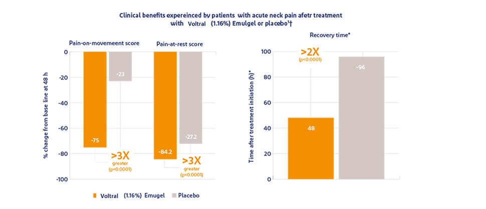 Graph showing pain relief with Voltral Triple Effect versus placebo