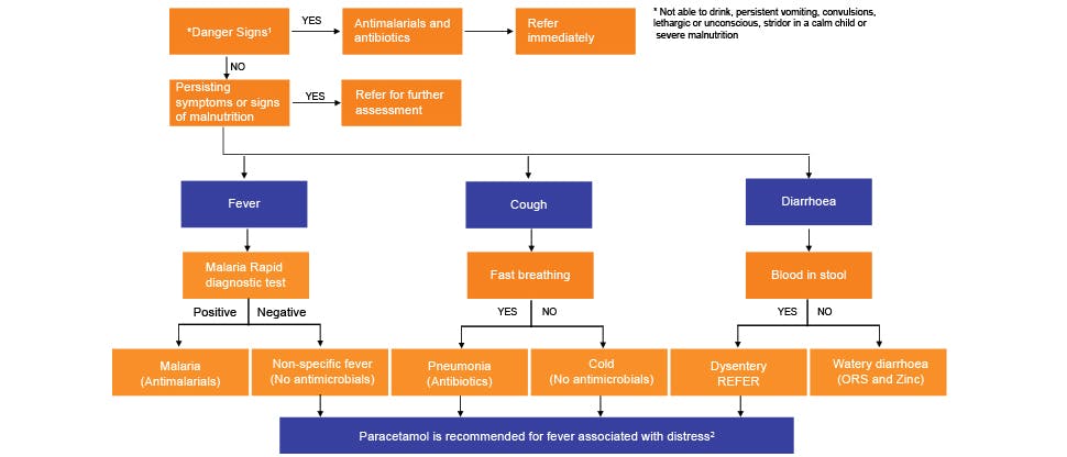 Chart adapted from the World Health Organization guidelines on fever management in children