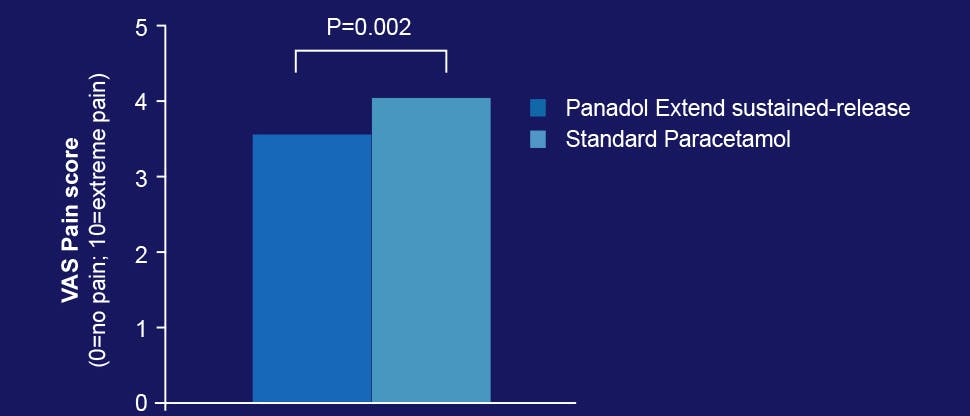 Graph showing improvement in pain scores between Panadol Joint and standard paracetamol. Adapted by Benson et al. 2009.