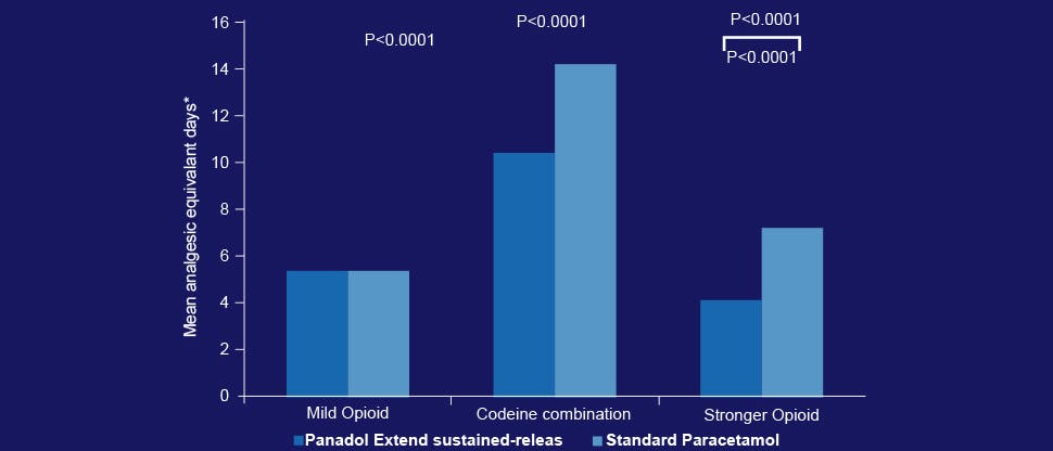 Graph showing the average analgesic equivalent days.