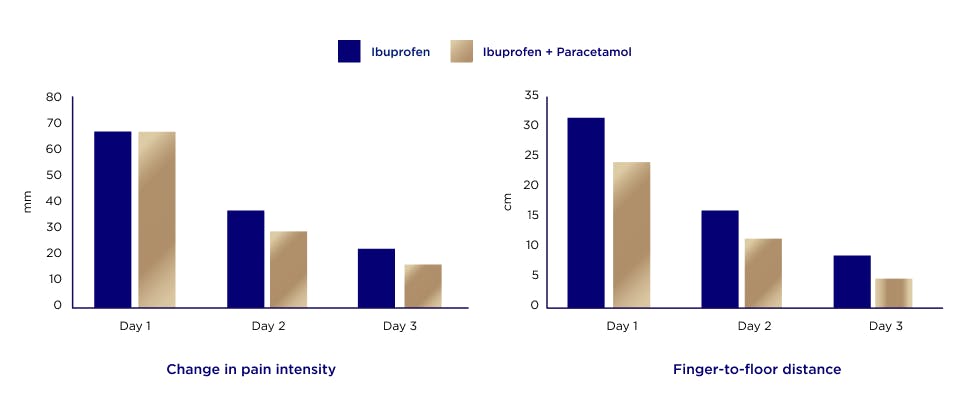 Graph showing effectiveness of Panadol Ultra