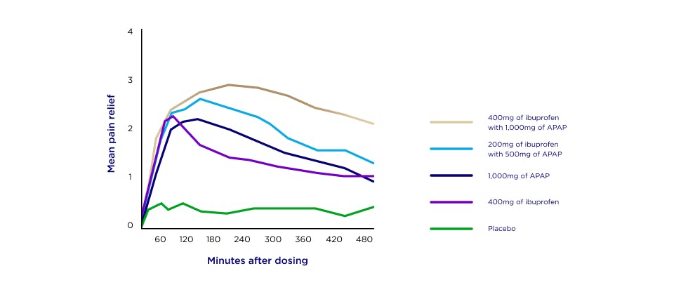 Graph showing effectiveness of Panadol Ultra