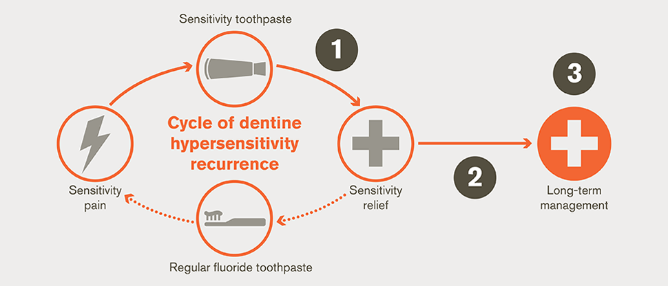 Dentine hypersensitivity recurrence cycle and management goals