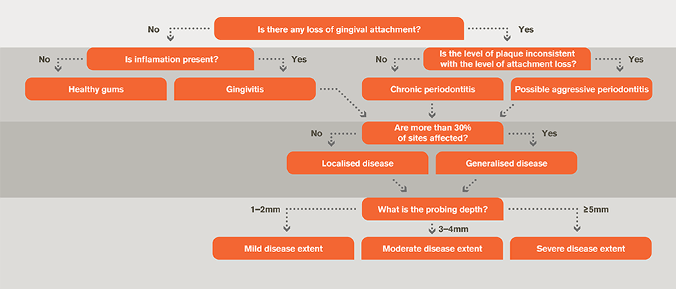 Diagnosis flow chart