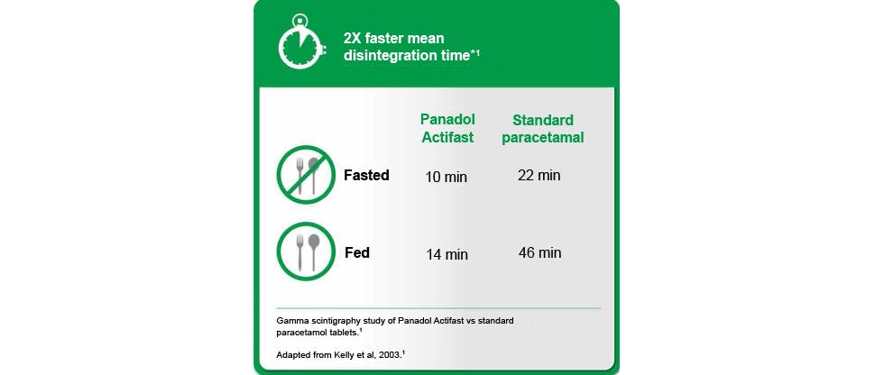 Figure showing faster disintegration time of Panadol Actifast